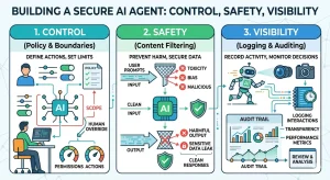  How to build secure ai agents with control, safety, and visibility